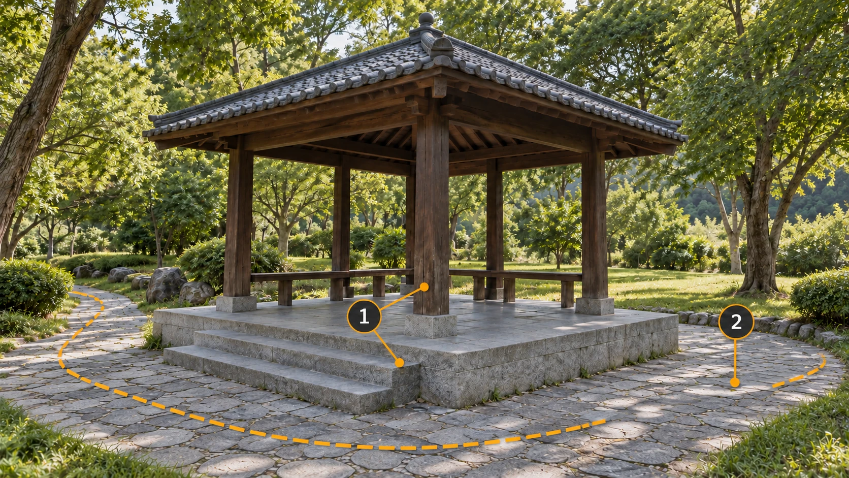 亭子外侧路径上的虚线出现间隔,编号 1 指向台阶和柱子参照物,编号 2 指向侧面的拍摄间隔。